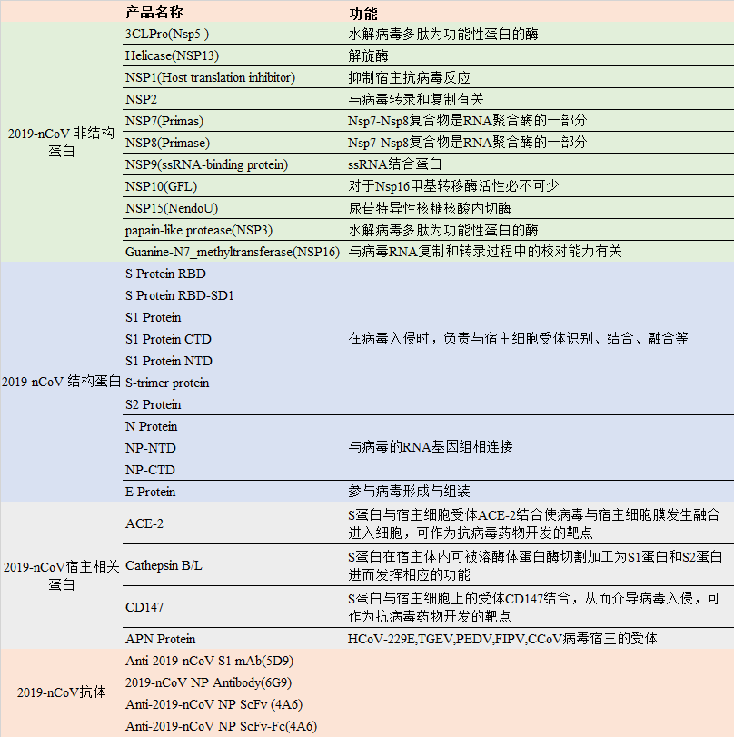 3-胰細(xì)膚水樣胰蛋白酶(3C-likeProteinase，3CLPro)酶活檢驗(yàn)