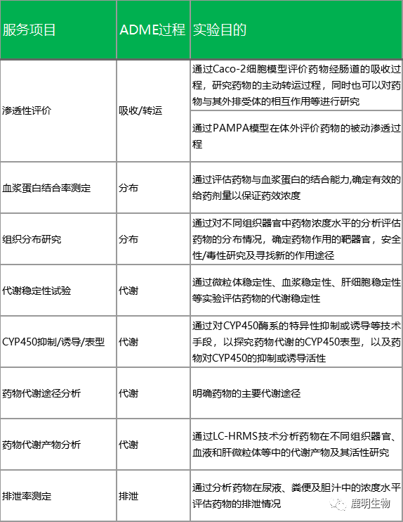 生物藥定性分析檢驗（蛋白質(zhì)、多肽）、臨床醫(yī)學前DMPK科學研究及微生物剖析、生物藥