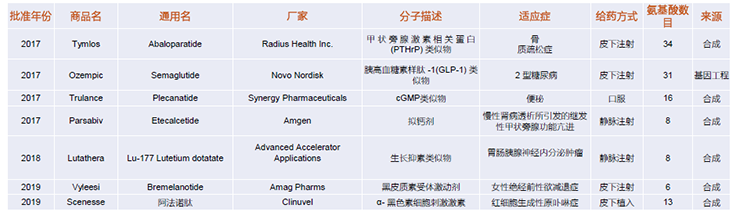 淺談多肽類藥物生物分析的挑戰(zhàn)與難題以及解決對(duì)策