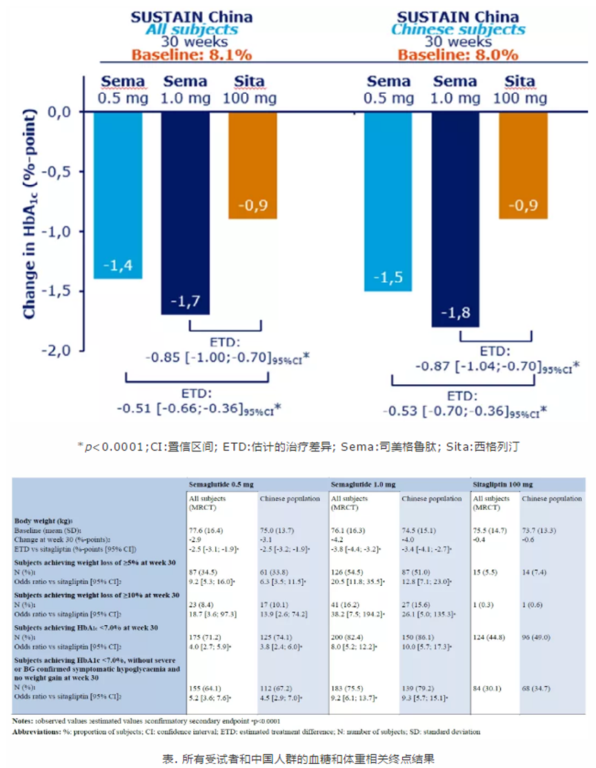 GLP-1抑制劑第二移主索馬魯肽間距第一也有多遠(yuǎn)？