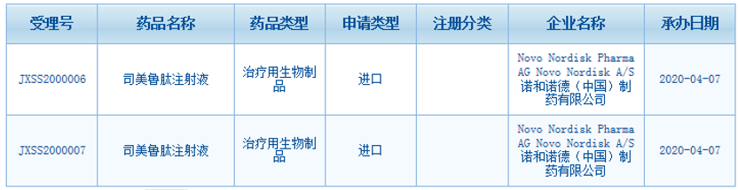 GLP-1抑制劑第二移主索馬魯肽間距第一也有多遠(yuǎn)？