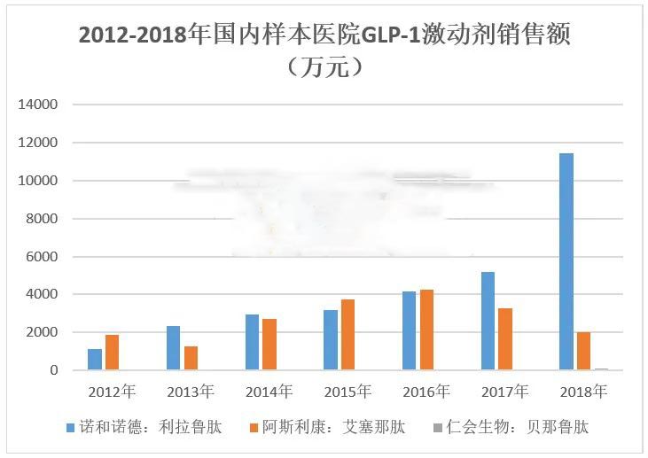 GLP-1抑制劑第二移主索馬魯肽間距第一也有多遠(yuǎn)？