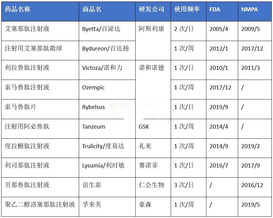 GLP-1抑制劑第二移主索馬魯肽間距第一也有多遠(yuǎn)？