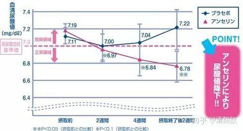 鵝肌肽如何降低尿酸？