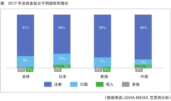 多肽藥物研發(fā)發(fā)展趨勢(shì)，創(chuàng)新型多肽藥物研發(fā)活躍、需求旺盛