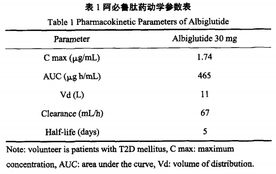 阿必魯肽的藥物學(xué)和安全性研究