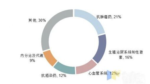 多肽藥物發(fā)展趨勢(shì)現(xiàn)狀分析前景，政策和技術(shù)性利用好將進(jìn)入快速發(fā)展環(huán)節(jié)！