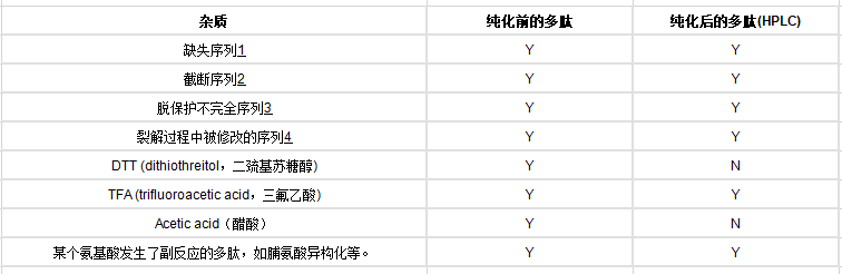 多肽純度中包含的雜質