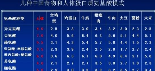 氨基酸講解教你怎樣獲得優(yōu)質(zhì)蛋白質(zhì)？