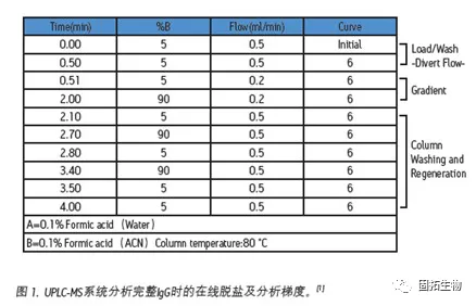 生物分析中蛋白質(zhì)、多肽及寡聚核苷酸樣品制備、除鹽耗材介紹