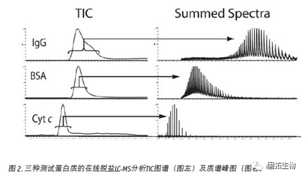 生物分析中蛋白質(zhì)、多肽及寡聚核苷酸樣品制備、除鹽耗材介紹