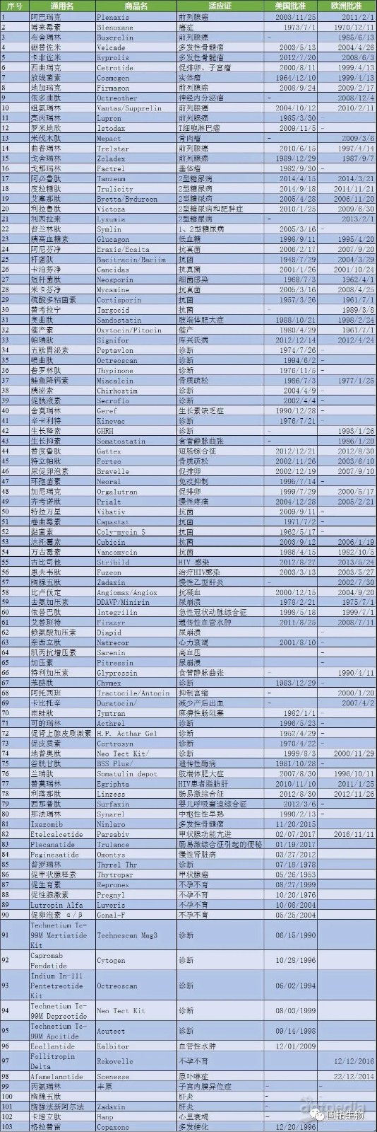 一文識多肽藥物的歷史、現(xiàn)狀與未來