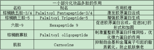 化妝品多肽對(duì)肌膚的幾種主要作用類別