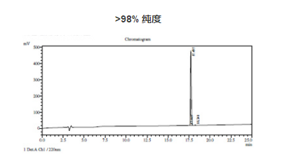 你知道多肽純度和多肽含量有什么本質上的區(qū)別嗎？