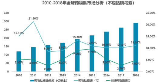 發(fā)展趨勢(shì)可觀的多肽藥物存在什么樣的問(wèn)題