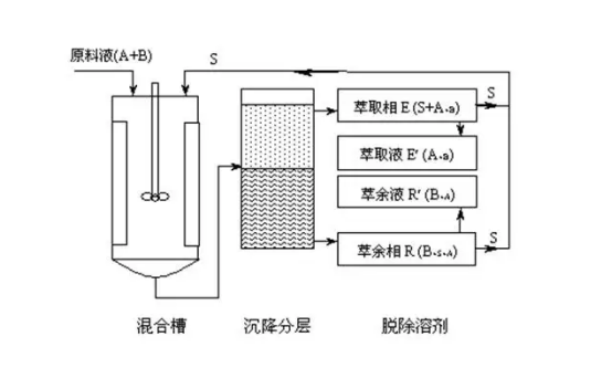 活性肽的幾種研發(fā)生產(chǎn)技術(shù)